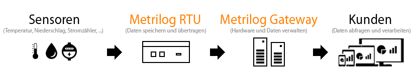 Metrilog Prozess